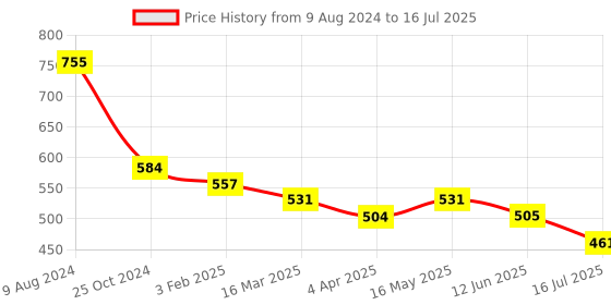firstcry.com Babyhug Muslin Cloth Nappy Set of 12 Large - Multicolor Printed babyhug Price History Graph from 9 Aug 2024 to 16 Jul 2025