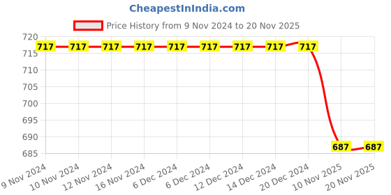 firstcry.com Babyhug Muslin Cloth Nappy Set of 12 Small - Multicolor babyhug Price History Graph from 9 Nov 2024 to 19 Nov 2025