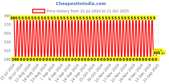firstcry.com Babyhug Muslin Cloth Nappy Set of 5 Extra Small - White babyhug Price History Graph from 25 Jul 2024 to 11 Oct 2025