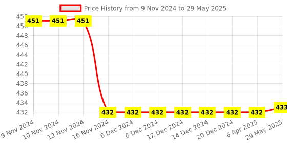 firstcry.com Babyhug Muslin Cloth Nappy Set of 5 Large - Multicolor Printed babyhug Price History Graph from 9 Nov 2024 to 29 May 2025