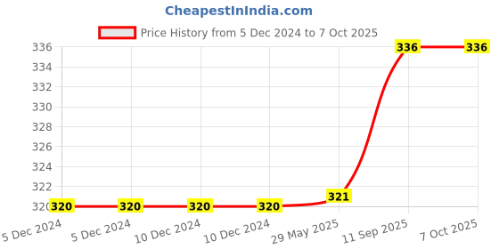firstcry.com Babyhug Muslin Cloth Nappy Set of 5 Medium - Multicolor babyhug Price History Graph from 5 Dec 2024 to 6 Oct 2025