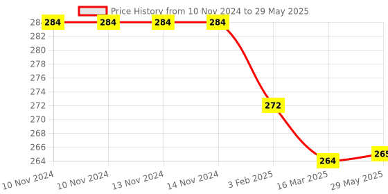 firstcry.com Babyhug Muslin Cloth Nappy Set of 5 Small - Multicolor Printed babyhug Price History Graph from 10 Nov 2024 to 29 May 2025