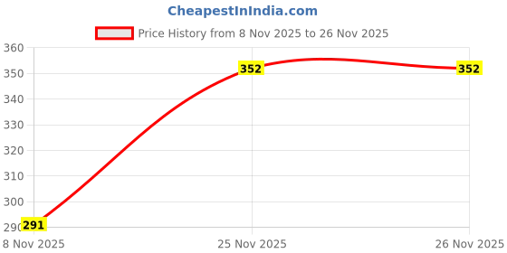 firstcry.com Babyhug Muslin Cloth Nappy Set of 5 Small - Peach babyhug Price History Graph from 8 Nov 2025 to 25 Nov 2025