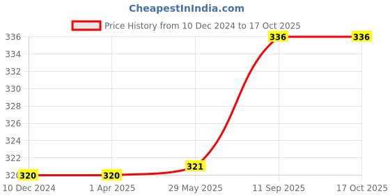 firstcry.com Babyhug Muslin Cloth Nappy Set of 5 Small - White babyhug Price History Graph from 10 Dec 2024 to 17 Oct 2025