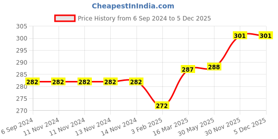 firstcry.com Babyhug Muslin Cloth Nappy Smiley Print Large Set Of 5 - Multicolor babyhug Price History Graph from 6 Sep 2024 to 4 Dec 2025