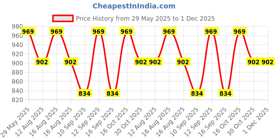 firstcry.com Babyhug Muslin Cotton Cloth Nappies Smiley Print Medium Pack Of 12- Multicolor babyhug Price History Graph from 29 May 2025 to 1 Dec 2025