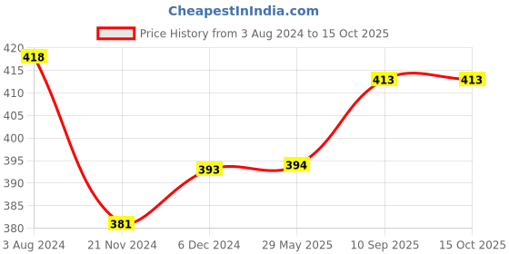 firstcry.com Babyhug Muslin Cotton Cloth Nappy Insert Pack of 12 - Multicolor babyhug Price History Graph from 3 Aug 2024 to 15 Oct 2025