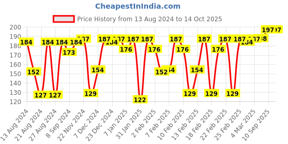 firstcry.com Babyhug  Muslin Cotton Cloth Nappy Insert  Pack Of 5 - Blue babyhug Price History Graph from 13 Aug 2024 to 14 Oct 2025