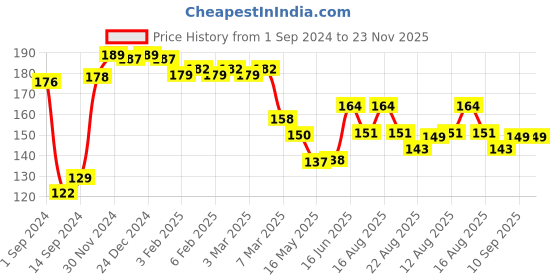 firstcry.com Babyhug  Muslin Cotton Cloth Nappy Insert  - Pack of 5 (Colour May Vary) babyhug Price History Graph from 1 Sep 2024 to 22 Nov 2025