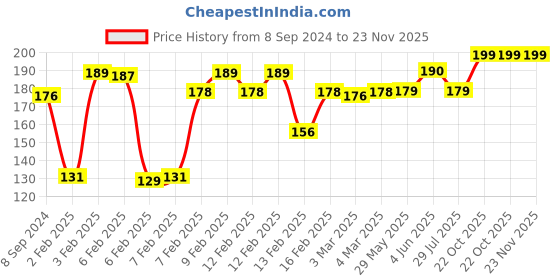 firstcry.com Babyhug Muslin Cotton Cloth Nappy Insert Pack Of 5 - Peach babyhug Price History Graph from 8 Sep 2024 to 23 Nov 2025
