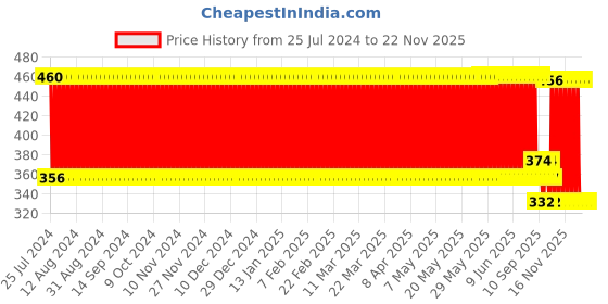 firstcry.com Babyhug Muslin Cotton Dyed Printed Cloth Nappies Extra Small Set of 5 - Multicolour babyhug Price History Graph from 25 Jul 2024 to 22 Nov 2025