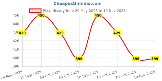 firstcry.com Babyhug Muslin Cotton Dyed Printed Cloth Nappies Medium Set of 5 - Multicolour babyhug Price History Graph from 29 May 2025 to 19 Nov 2025