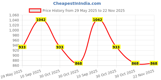 firstcry.com Babyhug Muslin Cotton Dyed Printed Cloth Nappies Small Set of 12 - Multicolour babyhug Price History Graph from 29 May 2025 to 22 Nov 2025