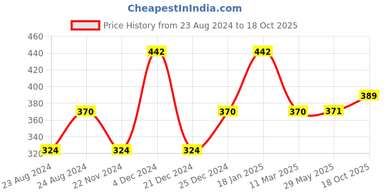 firstcry.com Babyhug Muslin Cotton Reusable Cloth Nappies With Velcro Large Set Of 5 - Blue babyhug Price History Graph from 23 Aug 2024 to 18 Oct 2025