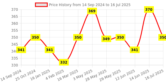 firstcry.com fab n funky Babyhug Muslin Cotton Reusable Triangle Cloth Nappies Small Set Of 5 & hanger with 6 clips fab n funky Price History Graph from 14 Sep 2024 to 14 Jun 2025