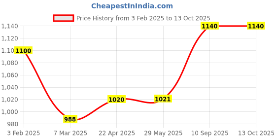 firstcry.com Babyhug Muslin Cotton Reusable Velcro Printed Cloth Nappies Large Set of 12 - Multicolor babyhug Price History Graph from 3 Feb 2025 to 13 Oct 2025