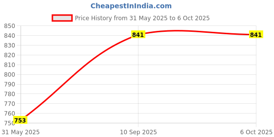 firstcry.com Babyhug My Activity Set - Multicolour babyhug Price History Graph from 31 May 2025 to 5 Oct 2025