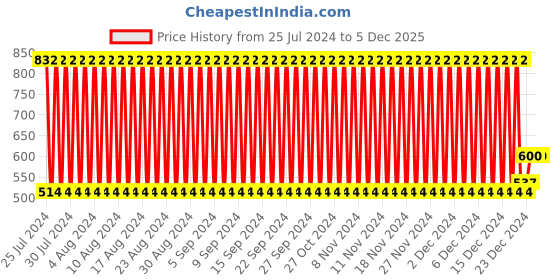 firstcry.com Babyhug My City Highway Patrol Building Blocks - 260 pcs babyhug Price History Graph from 25 Jul 2024 to 3 Dec 2025