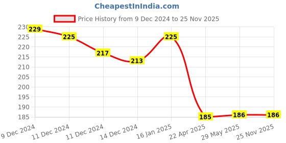 firstcry.com Babyhug My First Copy Colouring Books Pack of 6 - English babyhug Price History Graph from 9 Dec 2024 to 24 Nov 2025