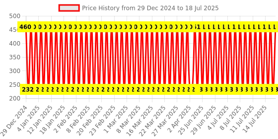 firstcry.com Babyhug My First Number Write N Wipe Activity Cards - Multicolor babyhug Price History Graph from 25 Dec 2024 to 15 Jul 2025