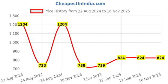 firstcry.com Babyhug My First Pull Along Linker Train - Multicolour babyhug Price History Graph from 22 Aug 2024 to 16 Nov 2025