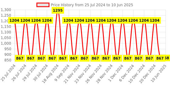firstcry.com Babyhug My First Push Wheel - Multicolour babyhug Price History Graph from 25 Jul 2024 to 10 Jun 2025