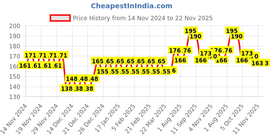 firstcry.com Babyhug My First Shape Sorter 16 Pieces Activity Toys - Blue babyhug Price History Graph from 14 Nov 2024 to 22 Nov 2025