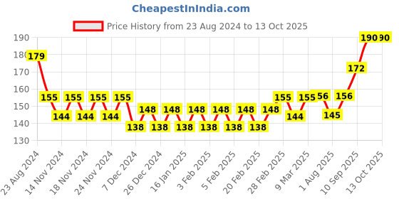 firstcry.com Babyhug My First Shape Sorter 16 Pieces Activity Toys - Red babyhug Price History Graph from 23 Aug 2024 to 13 Oct 2025