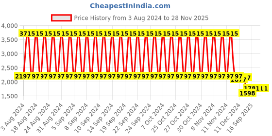 firstcry.com Babyhug My Fun Arcade 4-in-1 Ball Pool Play Tent House - Blue & Green babyhug Price History Graph from 3 Aug 2024 to 27 Nov 2025