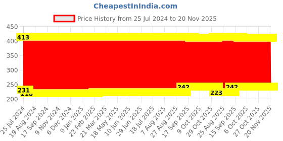 firstcry.com Babyhug My Fun Dough Jumbo Return Gift Set Kit With 12 Tools Pack Of 10 - 500 g babyhug Price History Graph from 25 Jul 2024 to 20 Nov 2025