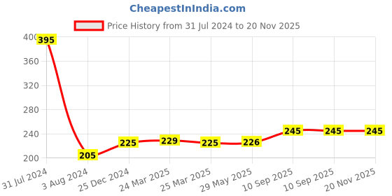 firstcry.com Babyhug My Fun Dough Jumbo Return Gift Set Tub with 12 Tools Pack of 16 - 400 g babyhug Price History Graph from 31 Jul 2024 to 19 Nov 2025