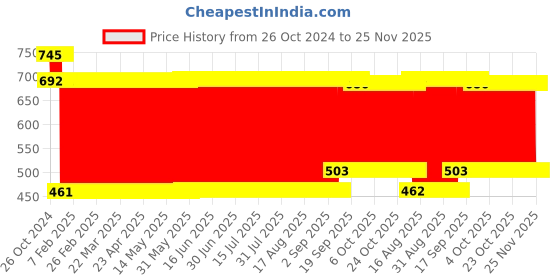 firstcry.com Babyhug My Fun Dough Return Gift Set Kit with 12 Tools Pack of 6 - 540 g babyhug Price History Graph from 26 Oct 2024 to 25 Nov 2025