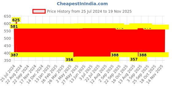 firstcry.com Babyhug My Fun Jumbo Dough Kit Fluorescent Colors with 12 Tools Pack of 6 - 720 g babyhug Price History Graph from 25 Jul 2024 to 19 Nov 2025