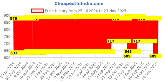 firstcry.com Babyhug My Vanity Makeup Suitcase Playset - 21 Pieces babyhug Price History Graph from 25 Jul 2024 to 23 Nov 2025