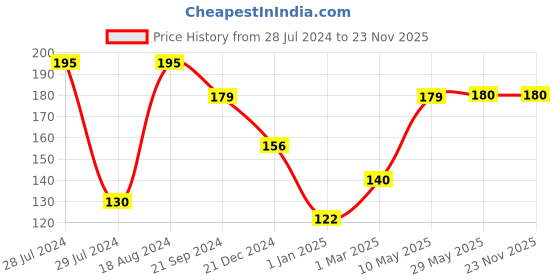 firstcry.com Babyhug Nail Clipper with Skin Guard -Blue babyhug Price History Graph from 28 Jul 2024 to 23 Nov 2025