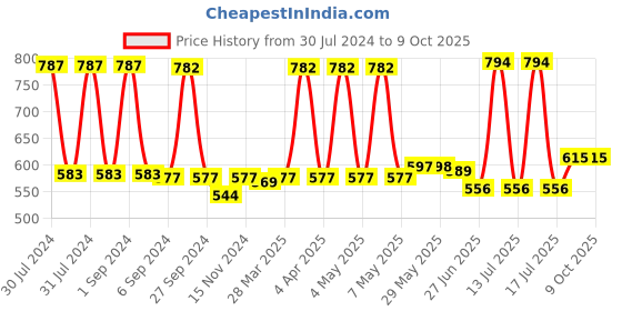 firstcry.com babyhug nappy & detergent combo babyhug Price History Graph from 30 Jul 2024 to 9 Oct 2025