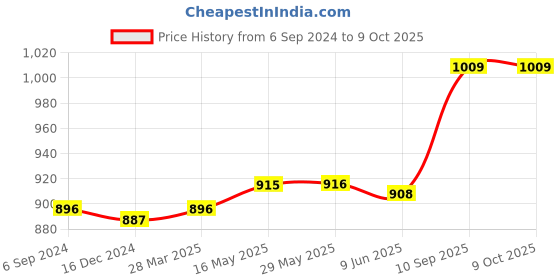 firstcry.com babyhug nappy & detergent combo babyhug Price History Graph from 6 Sep 2024 to 9 Oct 2025