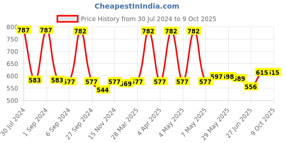 firstcry.com babyhug nappy & detergent combo babyhug Price History Graph from 30 Jul 2024 to 8 Oct 2025
