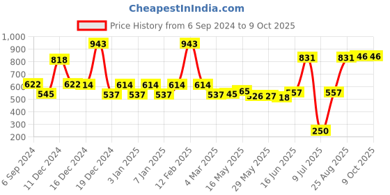 firstcry.com babyhug nappy & detergent combo babyhug Price History Graph from 6 Sep 2024 to 8 Oct 2025