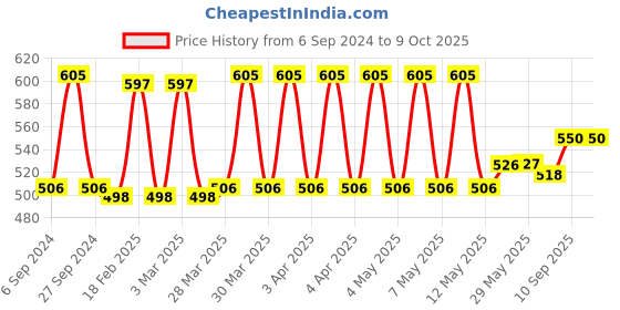 firstcry.com babyhug nappy & detergent combo babyhug Price History Graph from 6 Sep 2024 to 9 Oct 2025