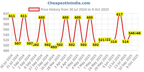 firstcry.com babyhug nappy & detergent combo babyhug Price History Graph from 30 Jul 2024 to 9 Oct 2025