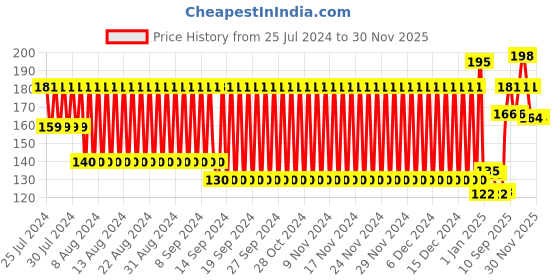 firstcry.com Babyhug Nasal Aspirator & Ear Syringe - White babyhug Price History Graph from 25 Jul 2024 to 30 Nov 2025