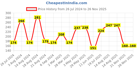 firstcry.com Babyhug Natural Mosquito Repellent Patches - 48 Pieces (24pcs x 2packs) babyhug Price History Graph from 26 Jul 2024 to 25 Nov 2025