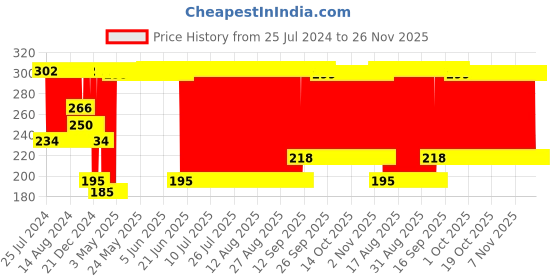 firstcry.com Babyhug Natural Steam Beech Wood Teether Pack of 2 (Design may vary) babyhug Price History Graph from 25 Jul 2024 to 25 Nov 2025