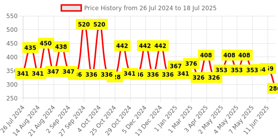firstcry.com Babyhug Nautral Mosquito  Repellant patches with Tummy Roll On babyhug Price History Graph from 26 Jul 2024 to 11 Jun 2025