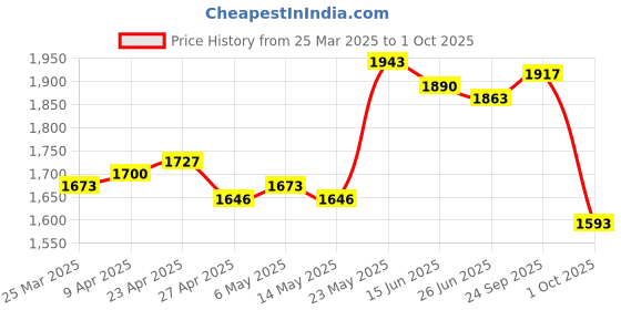 firstcry.com Babyhug Net Sleeveless Floral Sequin Designed Choli & Lehenga with Dupatta Set - Pink babyhug Price History Graph from 25 Mar 2025 to 1 Oct 2025