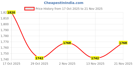 firstcry.com Babyhug Net Woven Frill Sleeves Choli Lehenga & Dupatta Set With Floral Embriodery - Fuschia babyhug Price History Graph from 17 Oct 2025 to 21 Nov 2025