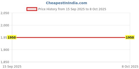 firstcry.com Babyhug Net Woven Sleeveless Choli Lehenga Set with Dupatta & Floral Embroidery - Fuchsia babyhug Price History Graph from 15 Sep 2025 to 7 Oct 2025