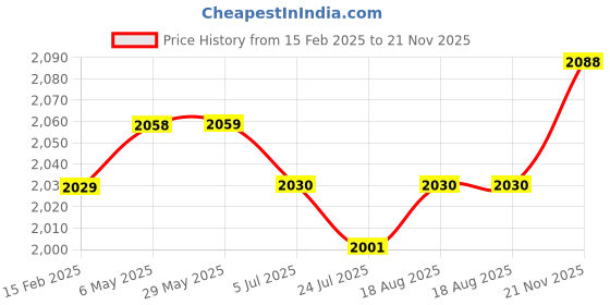 firstcry.com Babyhug Net Woven Sleeveless Singlet Sleeves Sequinned Floral Embroidered Lehenga Choli & Dupatta Set- Lilac babyhug Price History Graph from 15 Feb 2025 to 21 Nov 2025