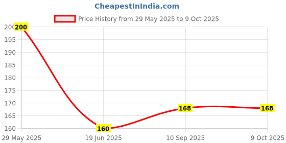 firstcry.com Babyhug Number Cognitive Cloth Book - English babyhug Price History Graph from 29 May 2025 to 8 Oct 2025